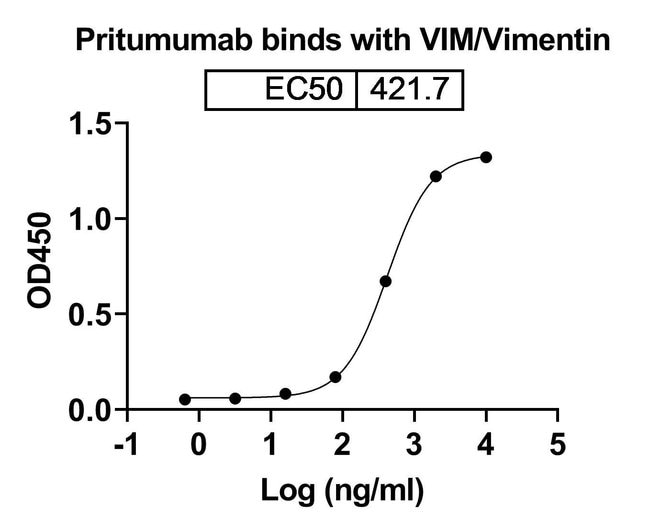 100UG PRITUMUMAB ANTIBODY 100 UG