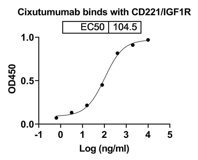 100UG CIXUTUMUMAB ANTIBODY 100 UG