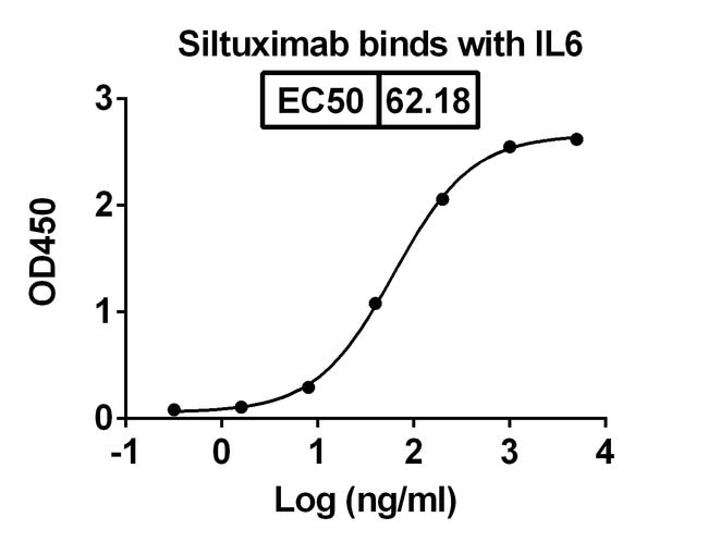 100UG SILTUXIMAB ANTIBODY 100 UG