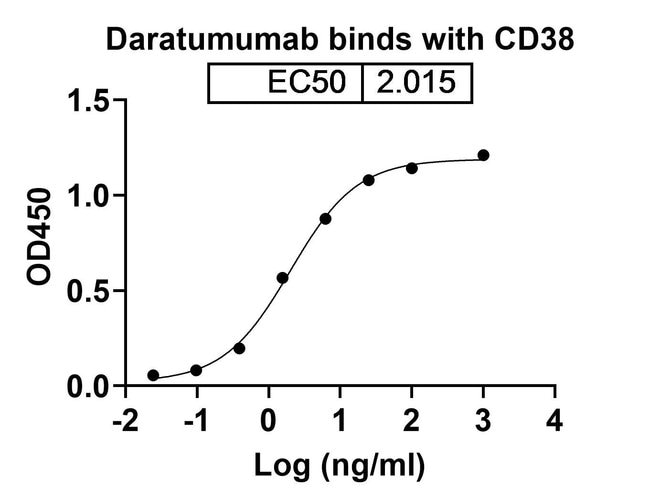 100UG DARATUMUMAB ANTIBODY 100 UG