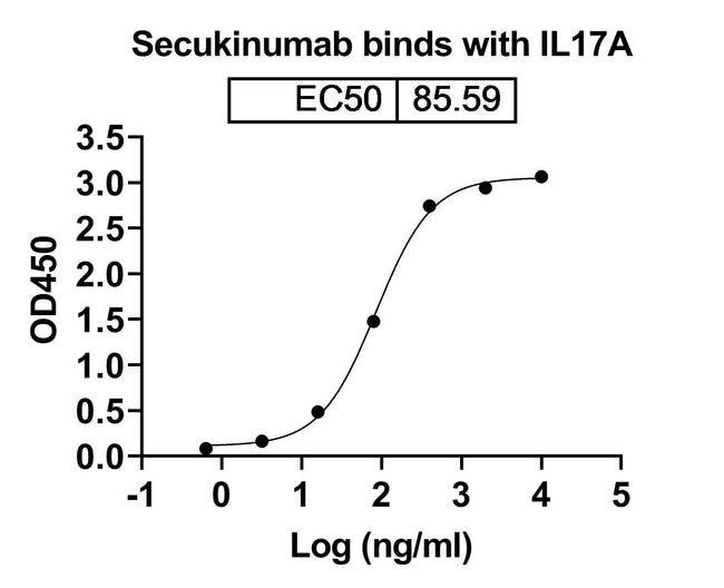 100UG SECUKINUMAB ANTIBODY 100 UG