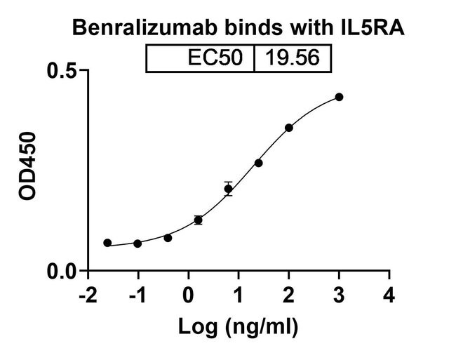 100UG BENRALIZUMAB ANTIBODY 100 UG
