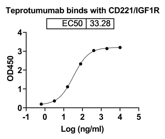 100UG TEPROTUMUMAB ANTIBODY 100 UG