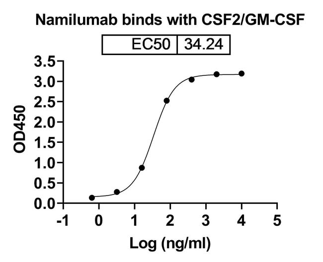 100UG NAMILUMAB ANTIBODY 100 UG