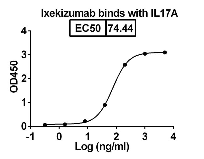 100UG IXEKIZUMAB ANTIBODY 100 UG