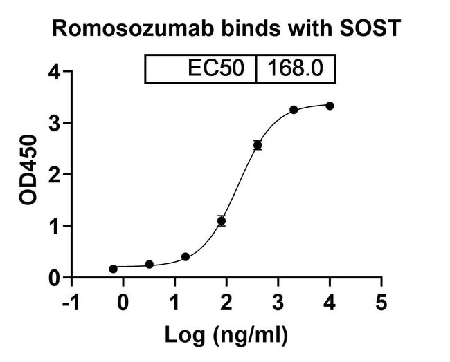 100UG ROMOSOZUMAB ANTIBODY 100 UG