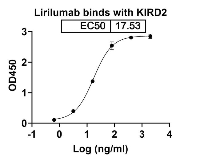 100UG LIRILUMAB ANTIBODY 100 UG