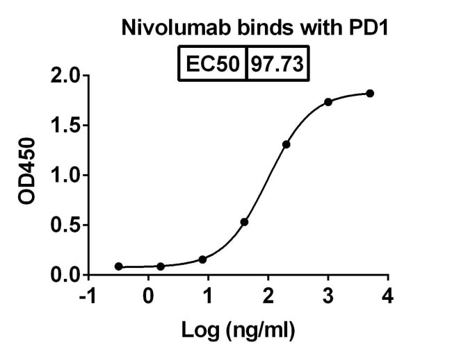 100UG NIVOLUMAB ANTIBODY 100 UG