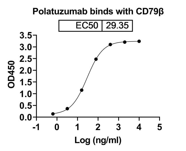 100UG POLATUZUMAB ANTIBODY 100 UG