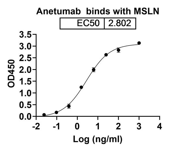100UG ANETUMAB ANTIBODY 100 UG