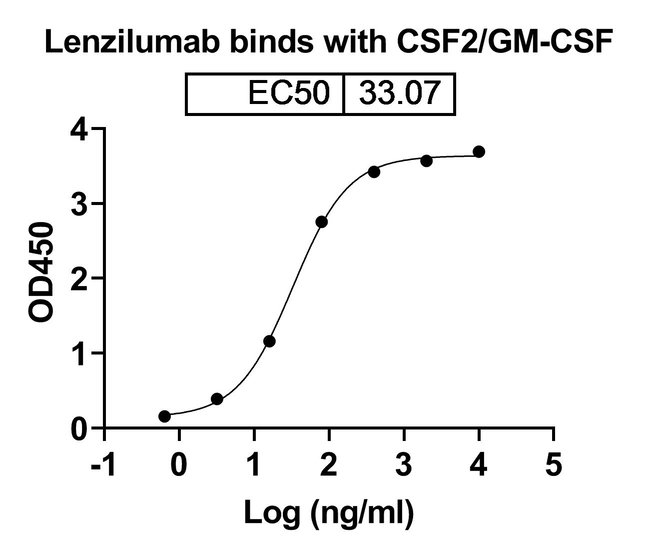 100UG LENZILUMAB ANTIBODY 100 UG