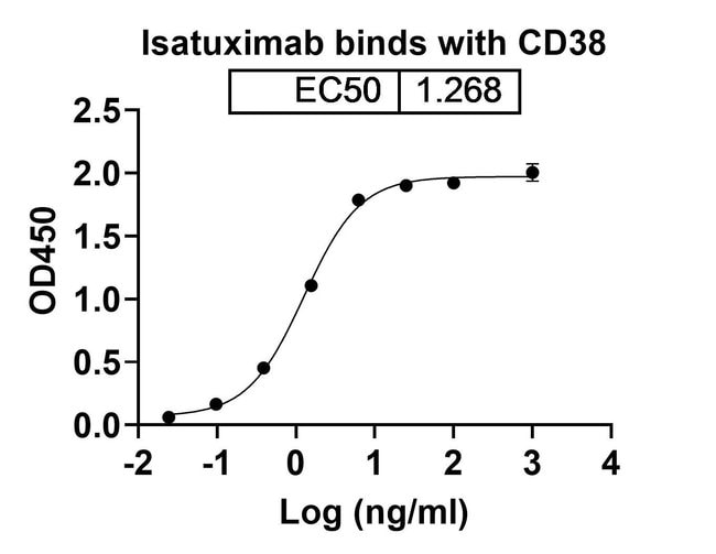 100UG ISATUXIMAB ANTIBODY 100 UG