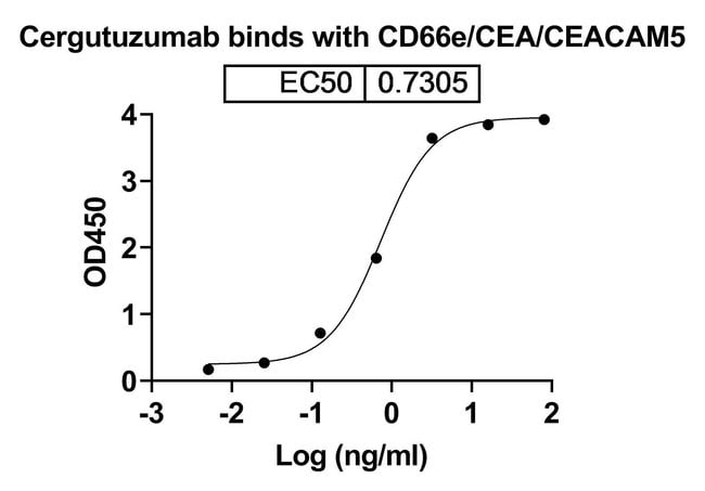 100UG CERGUTUZUMAB ANTIBODY 100 UG