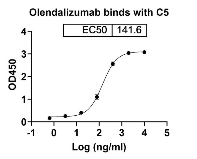 100UG OLENDALIZUMAB ANTIBODY 100 UG