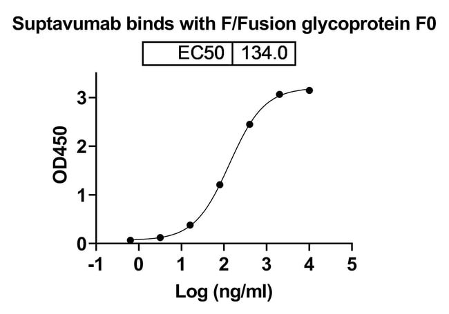 100UG SUPTAVUMAB ANTIBODY 100 UG