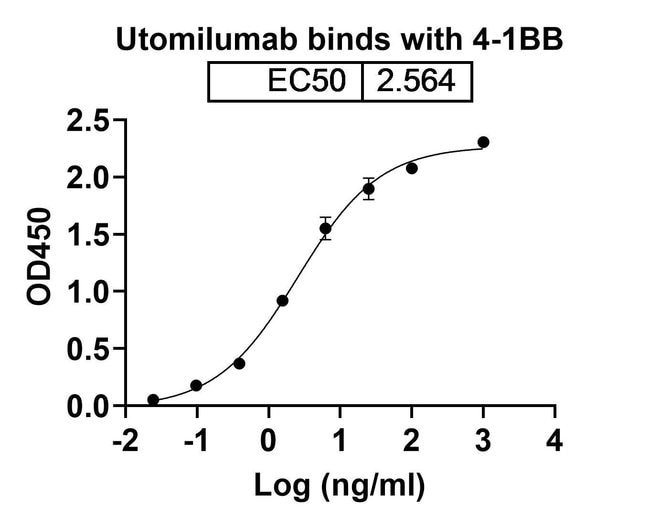 100UG UTOMILUMAB ANTIBODY 100 UG