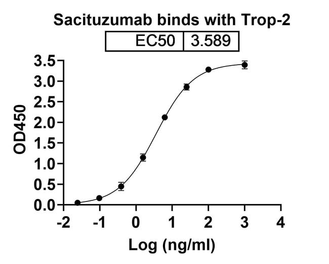 100UG SACITUZUMAB ANTIBODY 100 UG