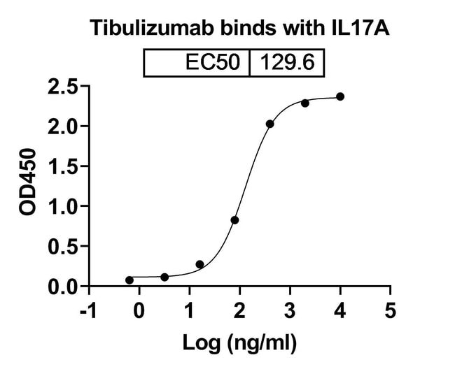 100UG TIBULIZUMAB ANTIBODY 100 UG