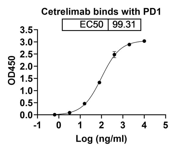 100UG CETRELIMAB ANTIBODY 100 UG