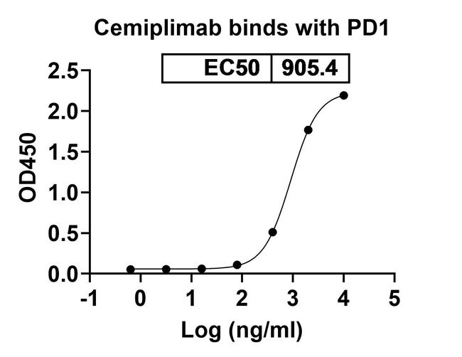 100UG CEMIPLIMAB ANTIBODY 100 UG