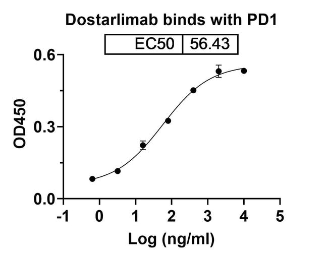 100UG DOSTARLIMAB ANTIBODY 100 UG