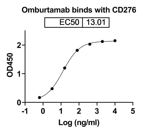 100UG OMBURTAMAB ANTIBODY 100 UG