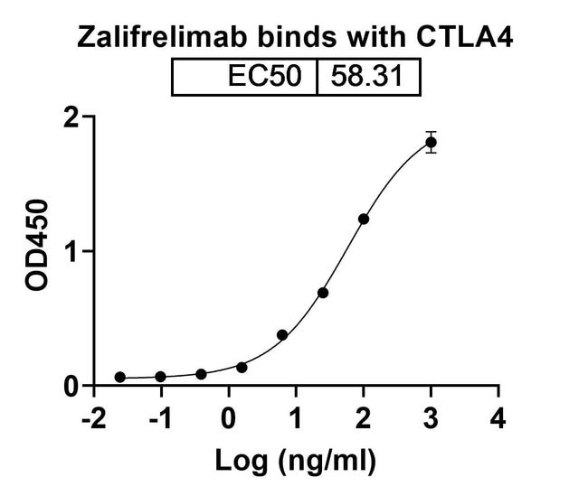 100UG ZALIFRELIMAB ANTIBODY 100 UG