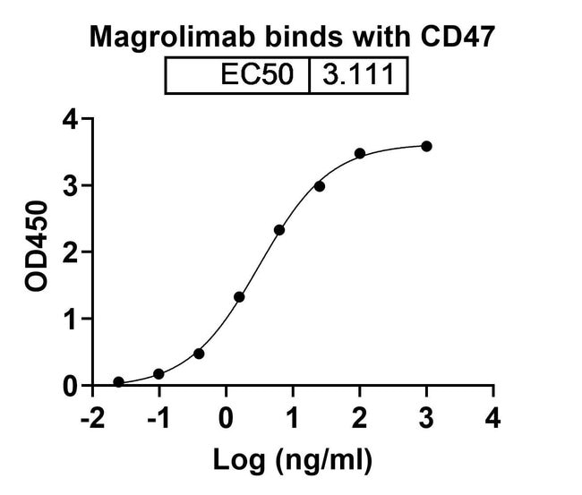 100UG MAGROLIMAB ANTIBODY 100 UG