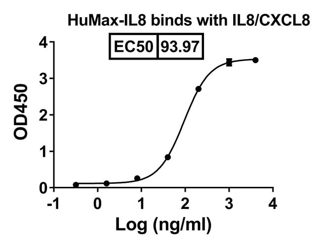 100UG HUMAX-IL8 ANTIBODY 100 UG