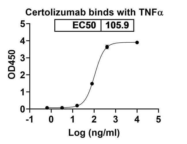 100UG CERTOLIZUMAB ANTIBODY 100 UG