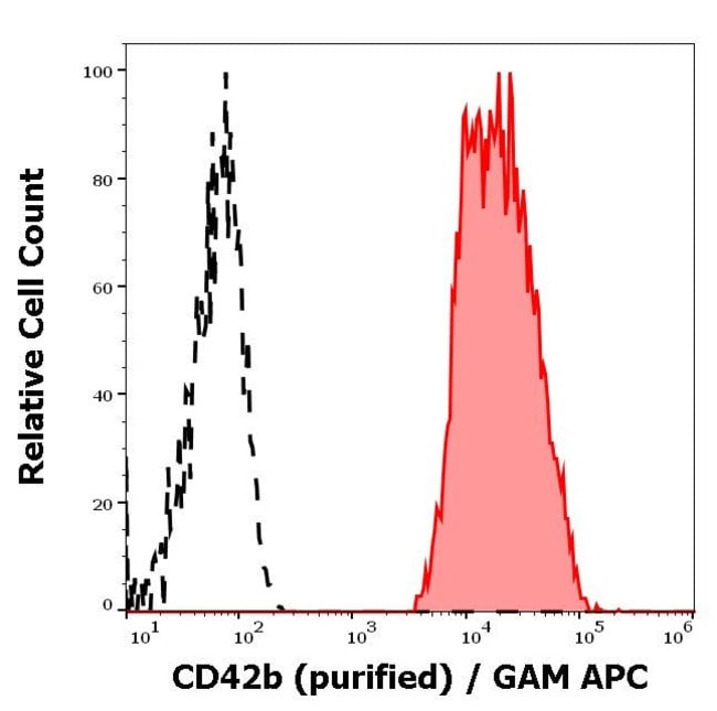 100UG CD42B ANTIBODY 100 UG