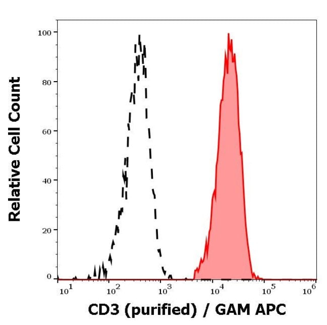 100UG CD3 ANTIBODY 100 UG
