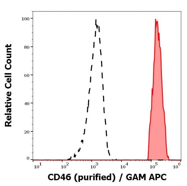 100UG CD46 ANTIBODY 100 UG