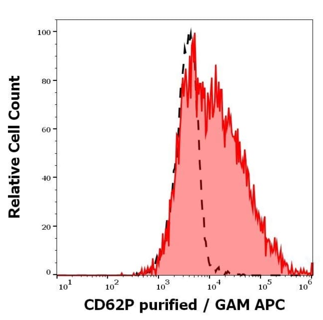 100UG P-SELECTIN ANTIBODY 100 UG