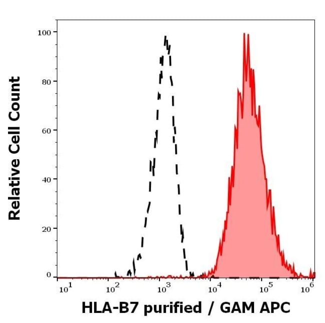 100UG HLA-B7 ANTIBODY 100 UG