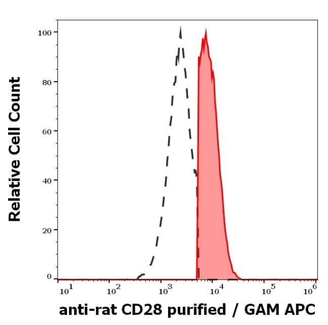 100UG CD28 ANTIBODY 100 UG