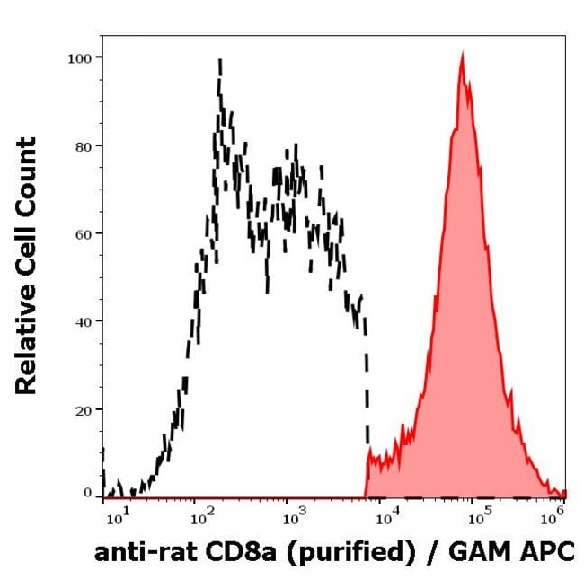 100UG CD8 ANTIBODY 100 UG