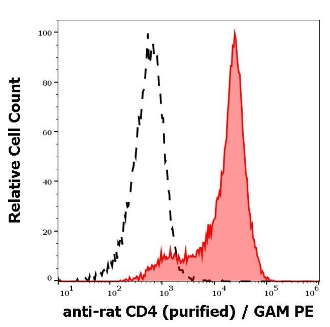 100UG CD4 ANTIBODY 100 UG