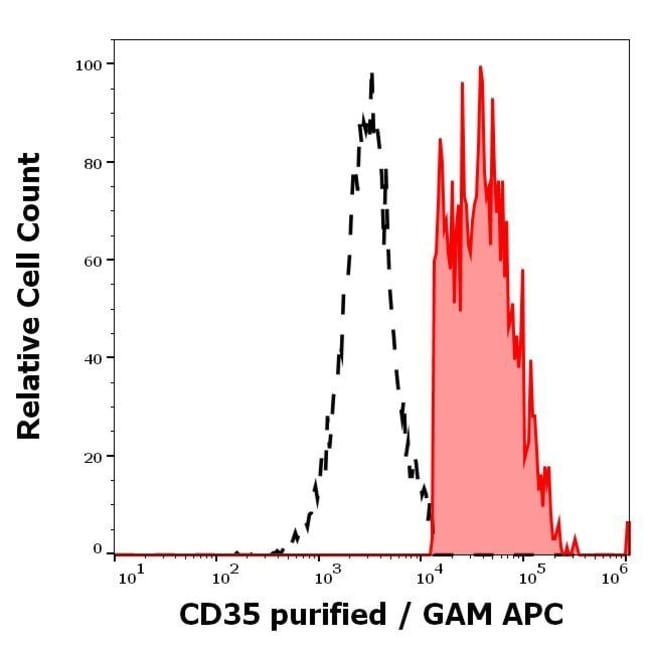 100UG CD35 ANTIBODY 100 UG