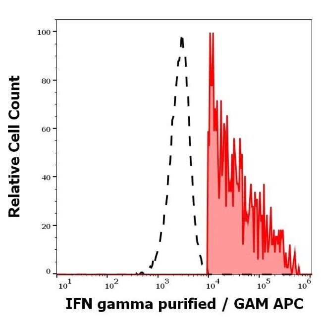 100UG IFN GAMMA ANTIBODY 100 UG