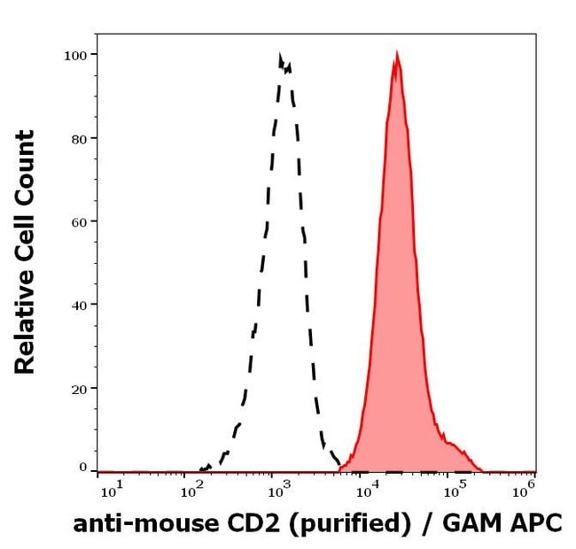 100UG CD2 ANTIBODY 100 UG