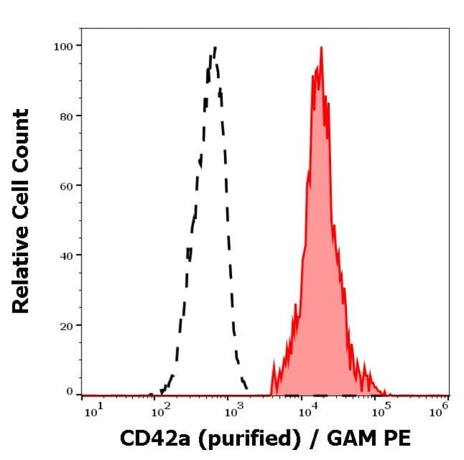 100UG CD42A ANTIBODY 100 UG