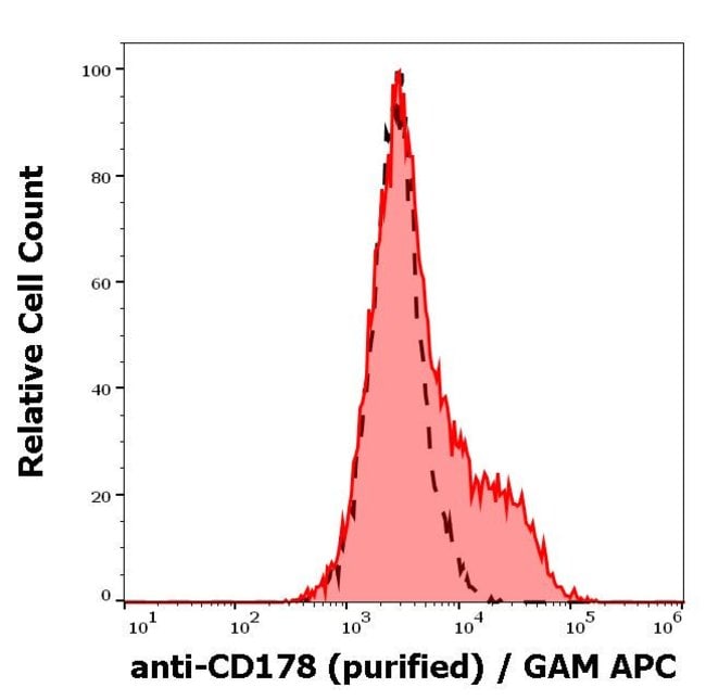 100UG CD178 ANTIBODY 100 UG