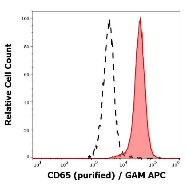 100UG CD65 ANTIBODY 100 UG