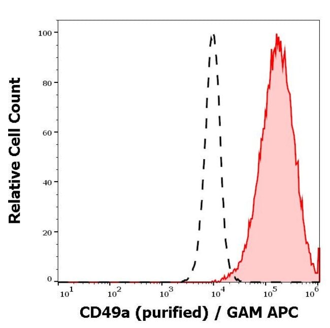 100UG CD49A (INTEGRIN ALPHA 1) ANTIB 100
