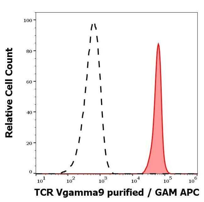 100UG TCR V GAMMA 9 ANTIBODY 100 UG