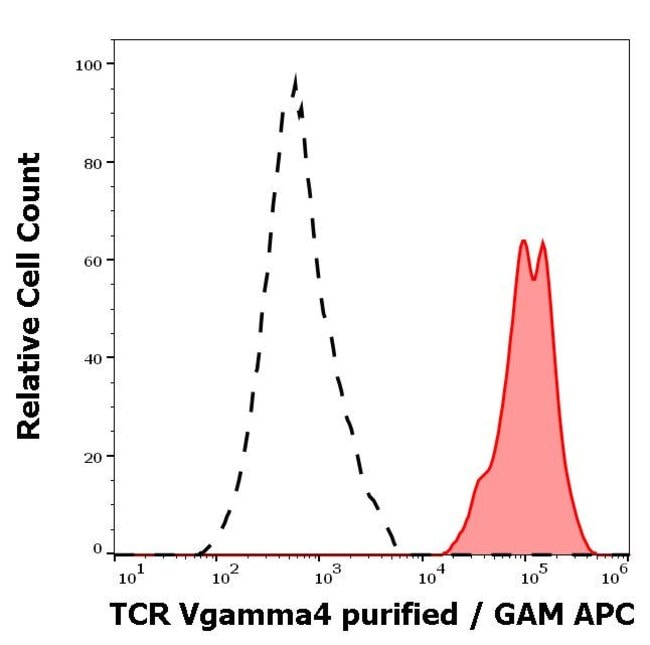100UG TCR V GAMMA 4 ANTIBODY 100 UG