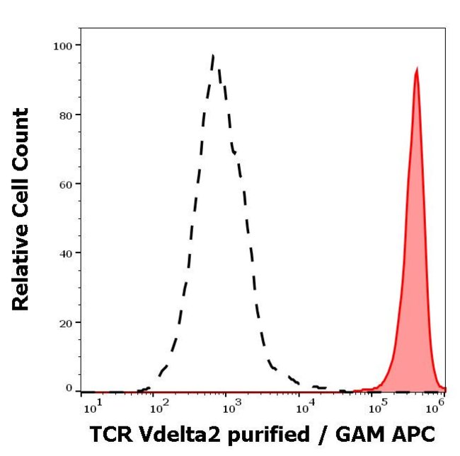 100UG TCR V DELTA 2 ANTIBODY 100 UG