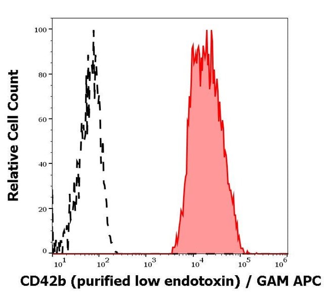 100UG CD42B ANTIBODY 100 UG