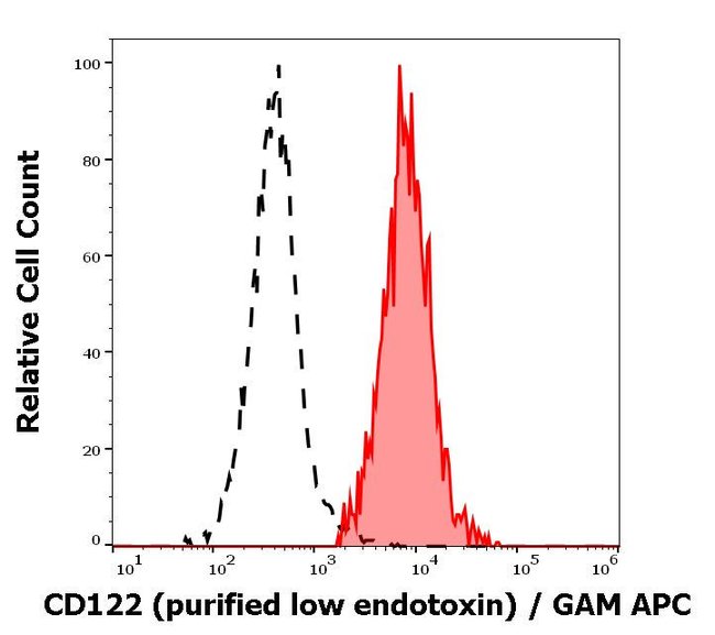 100UG CD122 ANTIBODY 100 UG